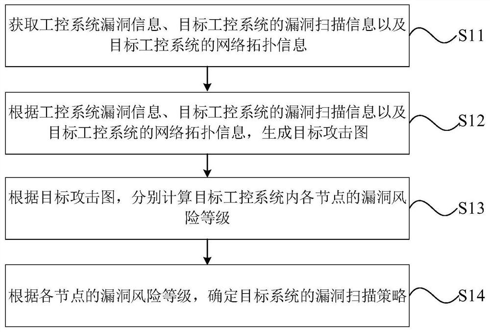 Node vulnerability scanning method and device and computer equipment