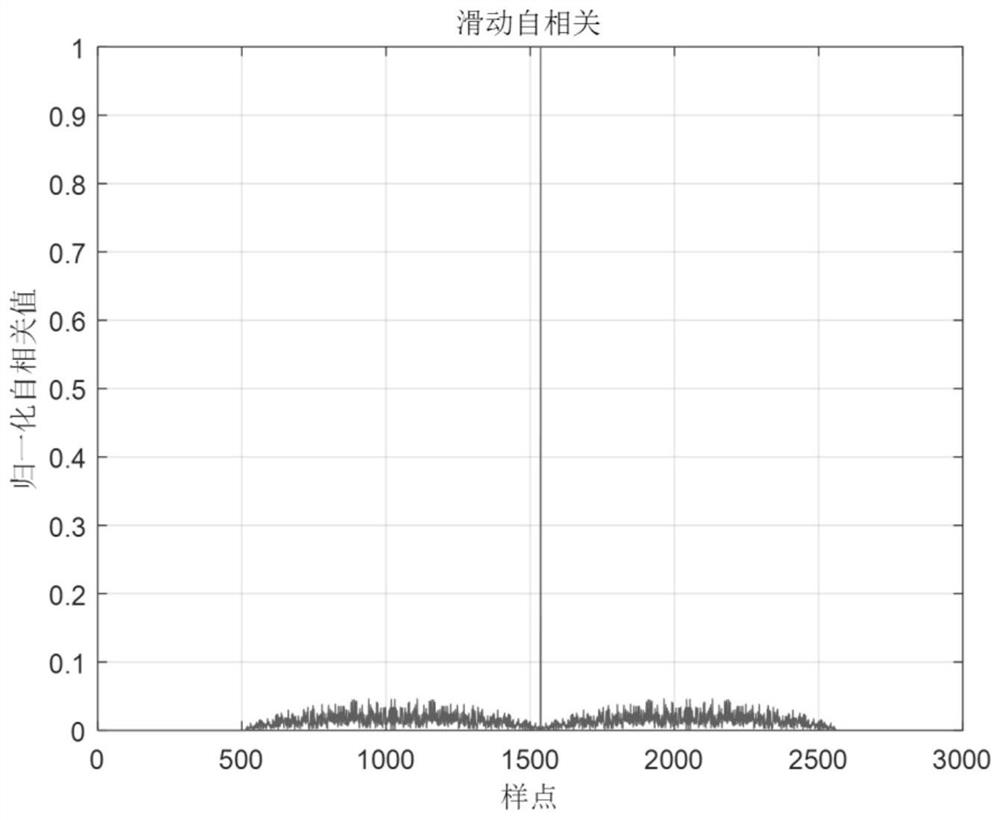 Self-interference elimination method applied to radio frequency port of wireless channel simulator