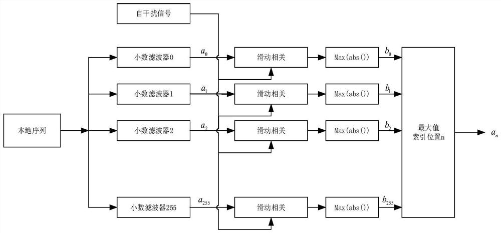 Self-interference elimination method applied to radio frequency port of wireless channel simulator