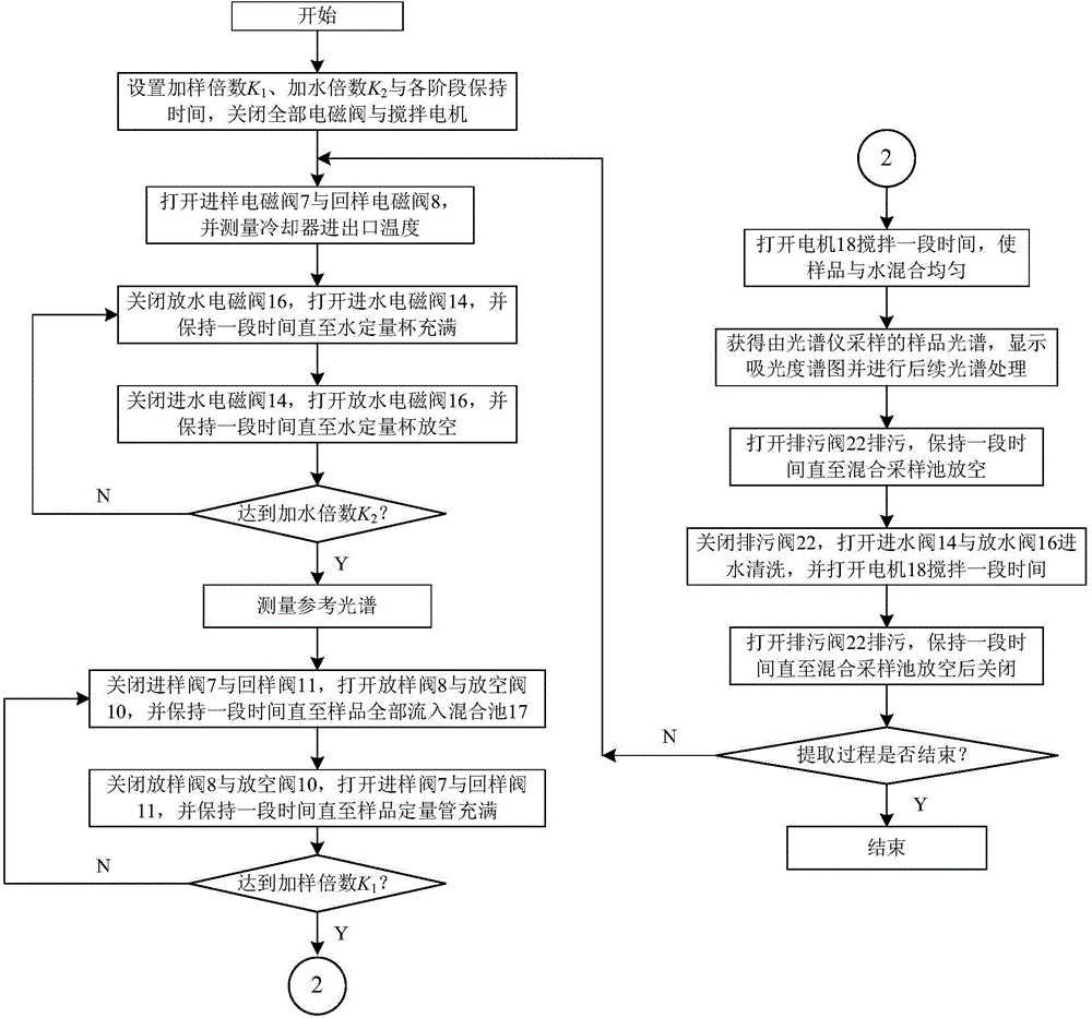 On-line ultraviolet spectrum detection method and system of traditional Chinese medicine extraction process