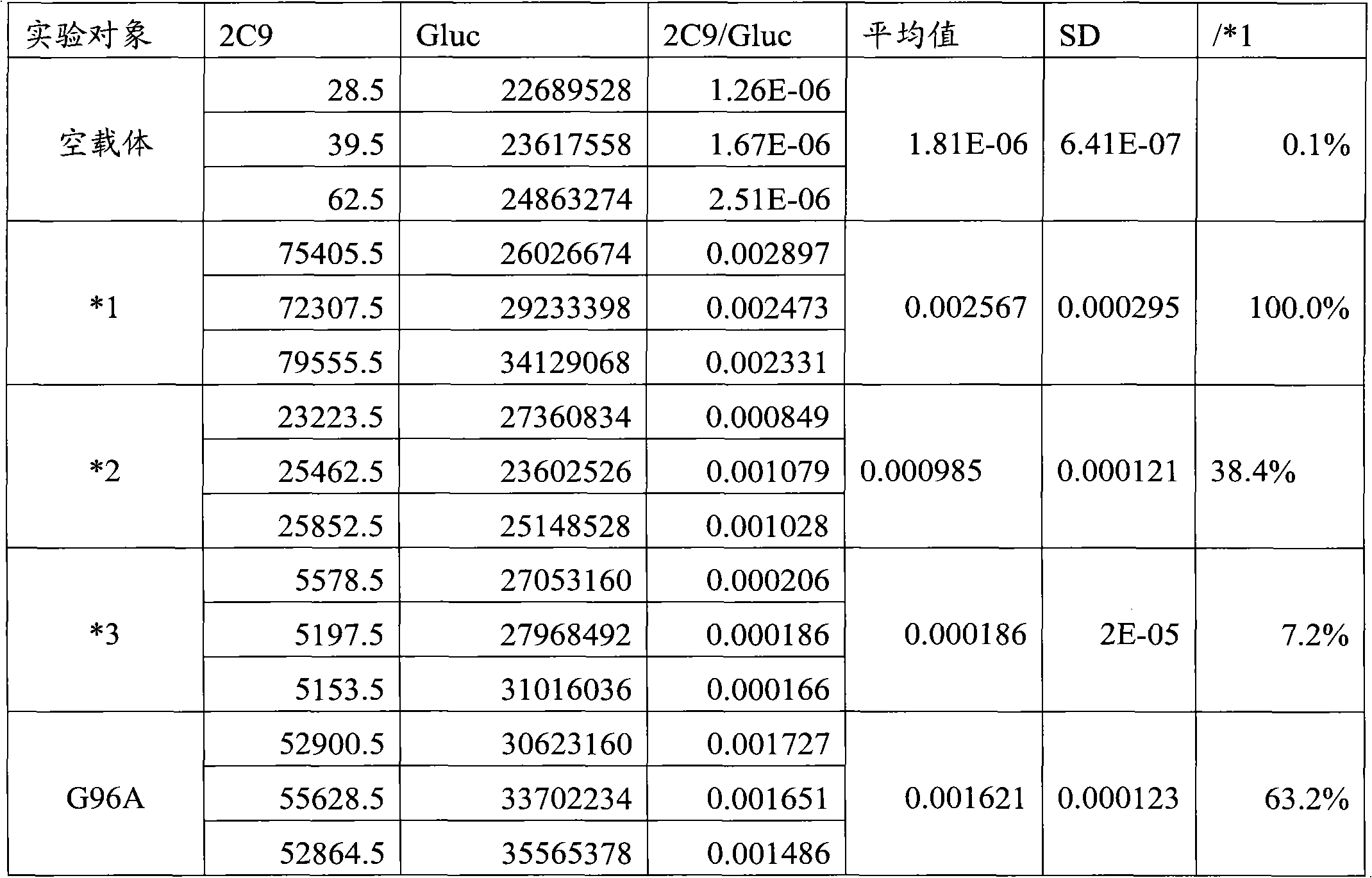 CYP2C9 gene segment comprising 287G&gt;C, coded protein segment and application thereof