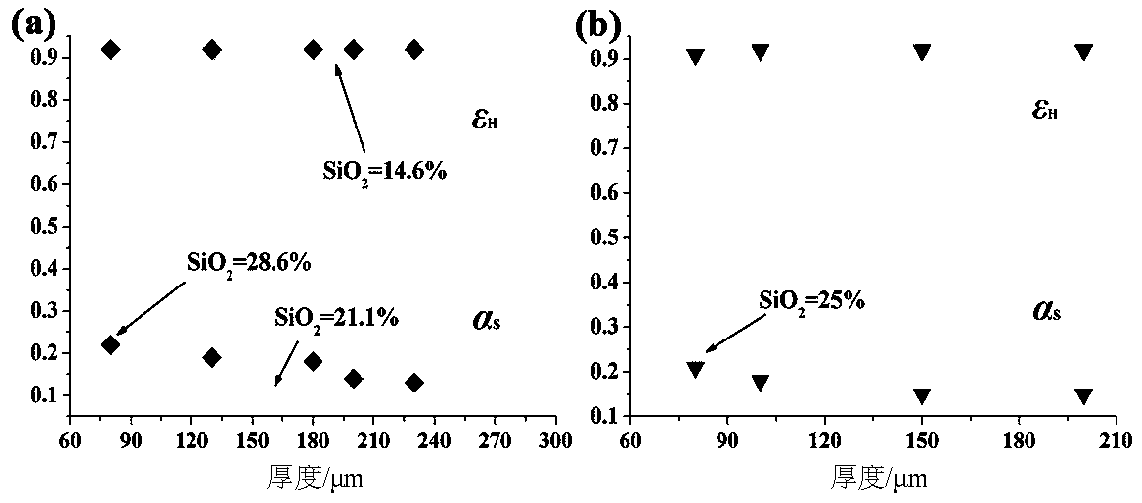 Molecular adsorption-thermal control bifunctional coating and preparation method thereof