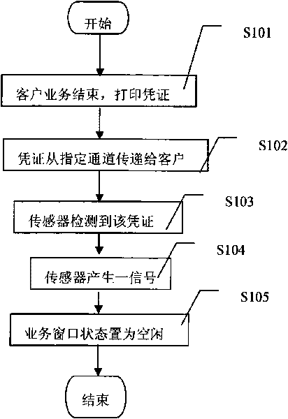 Method for queueing to prevent queue jumping