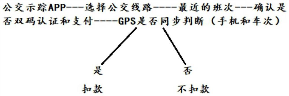 Bus management system based on medical epidemic situation big data, 5G technology and GPS Beidou