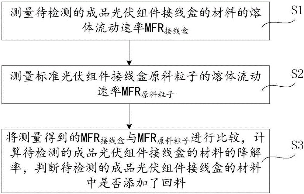 Method for detecting and determining returned materials in photovoltaic module junction box