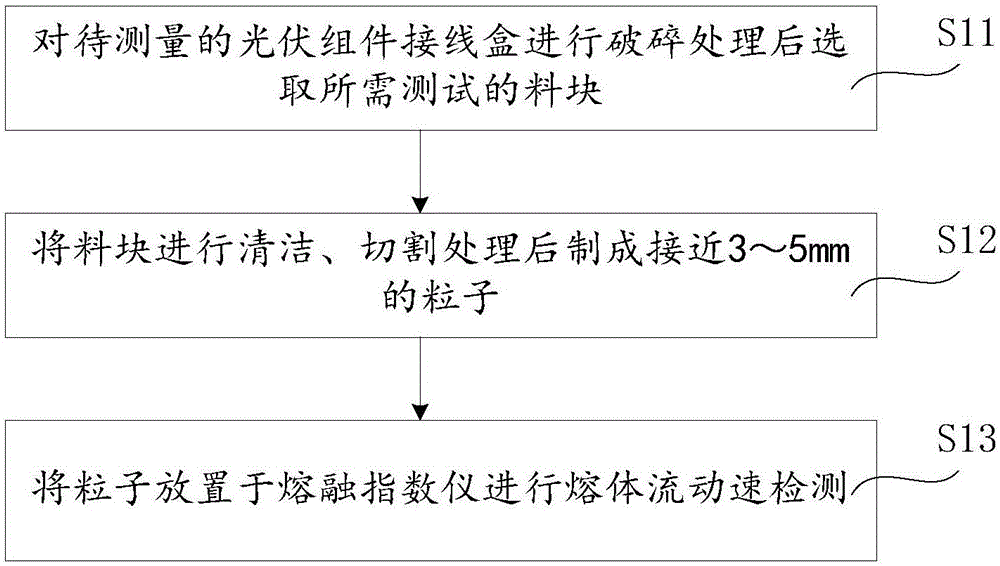 Method for detecting and determining returned materials in photovoltaic module junction box