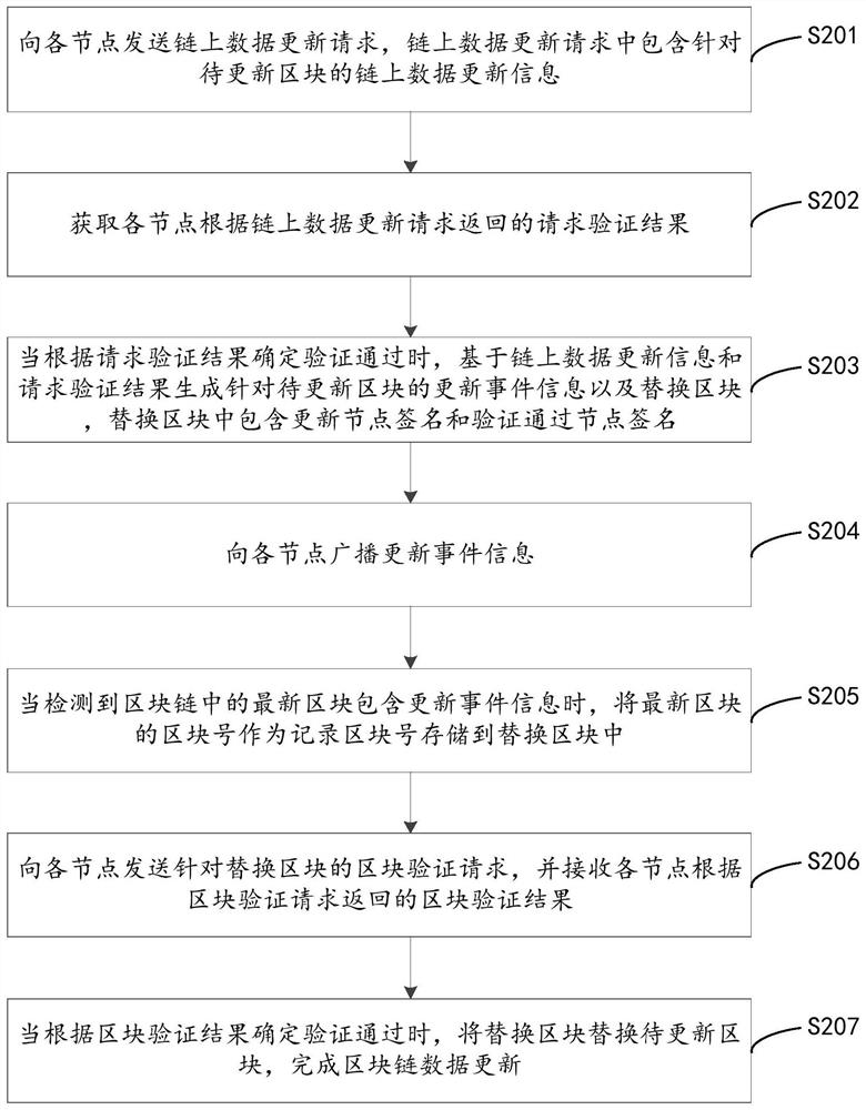 Block chain data updating method and device, computer equipment and storage medium