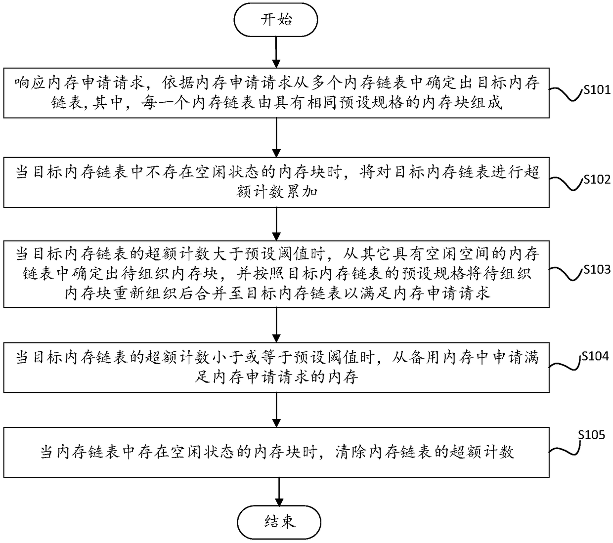 Memory dynamic management method and device