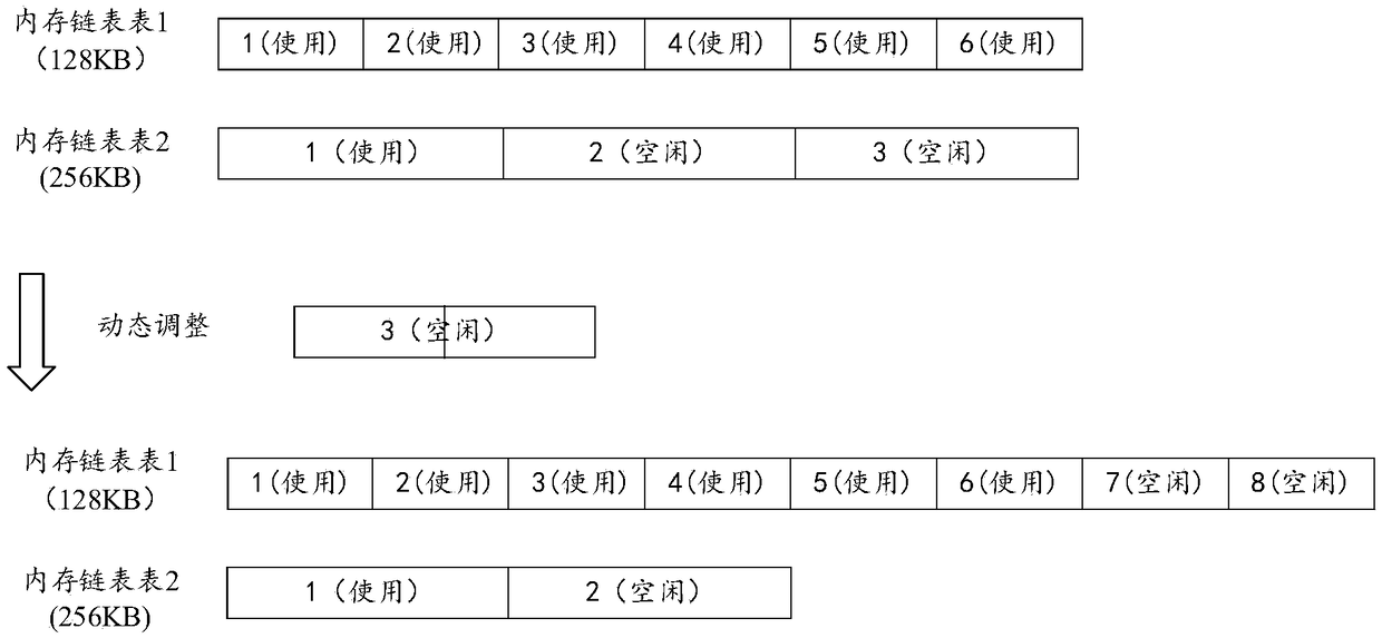 Memory dynamic management method and device