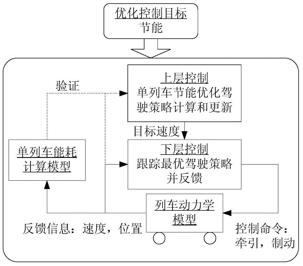 Energy-saving optimization method for cooperative control on multiple trains