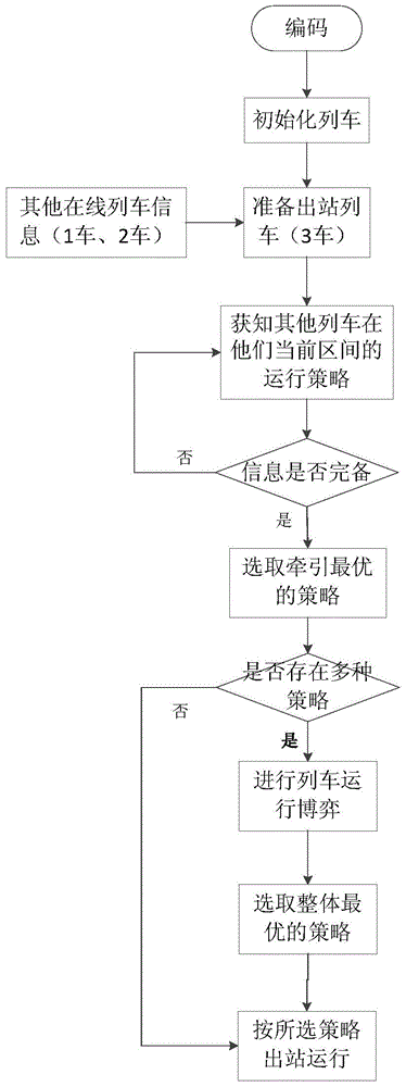 Energy-saving optimization method for cooperative control on multiple trains