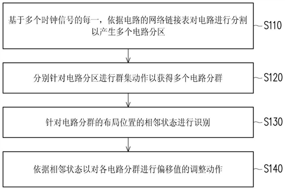 Device and method for adjusting circuit signal offset