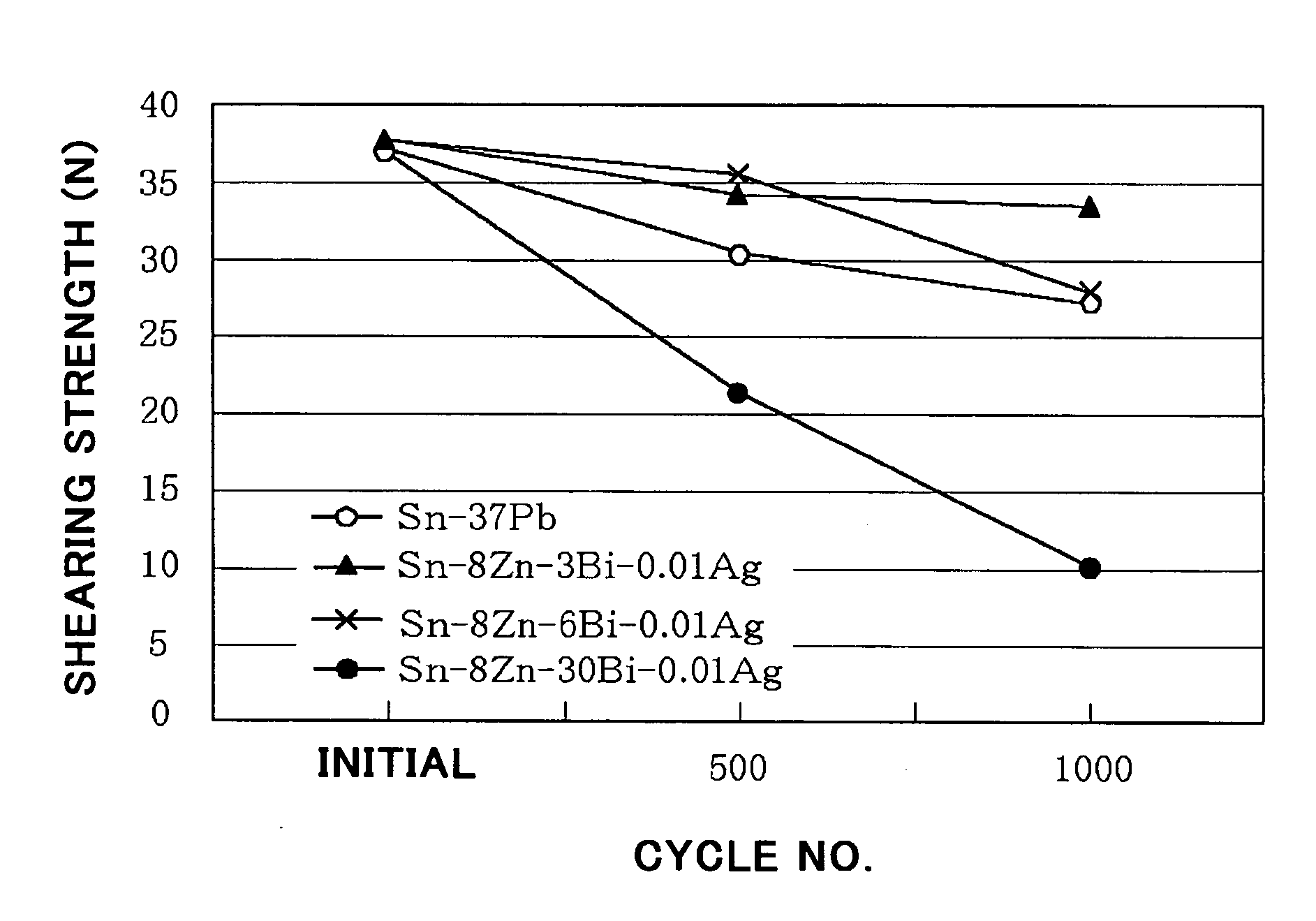 Solder and packaging therefrom