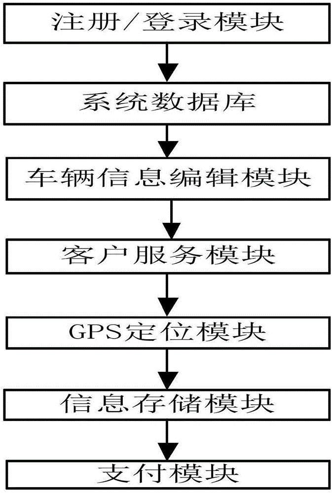 Private vehicle rental system based on parking lot management