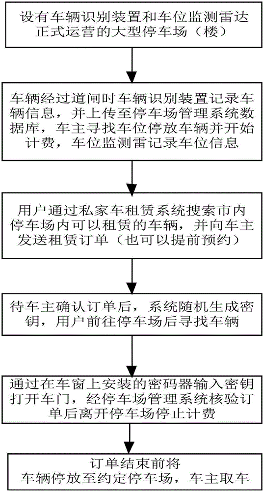 Private vehicle rental system based on parking lot management