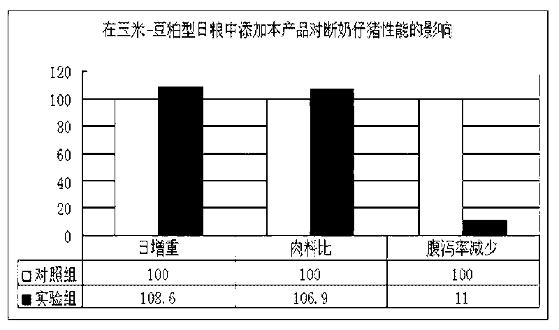 Method for producing complex micro-ecological preparation with microbial agents and enzyme