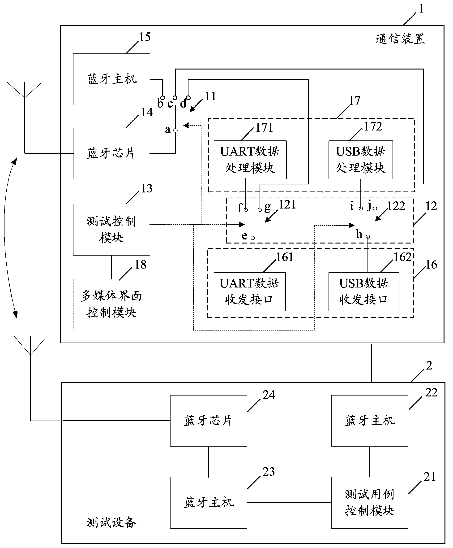 Communication device, test system and test method thereof