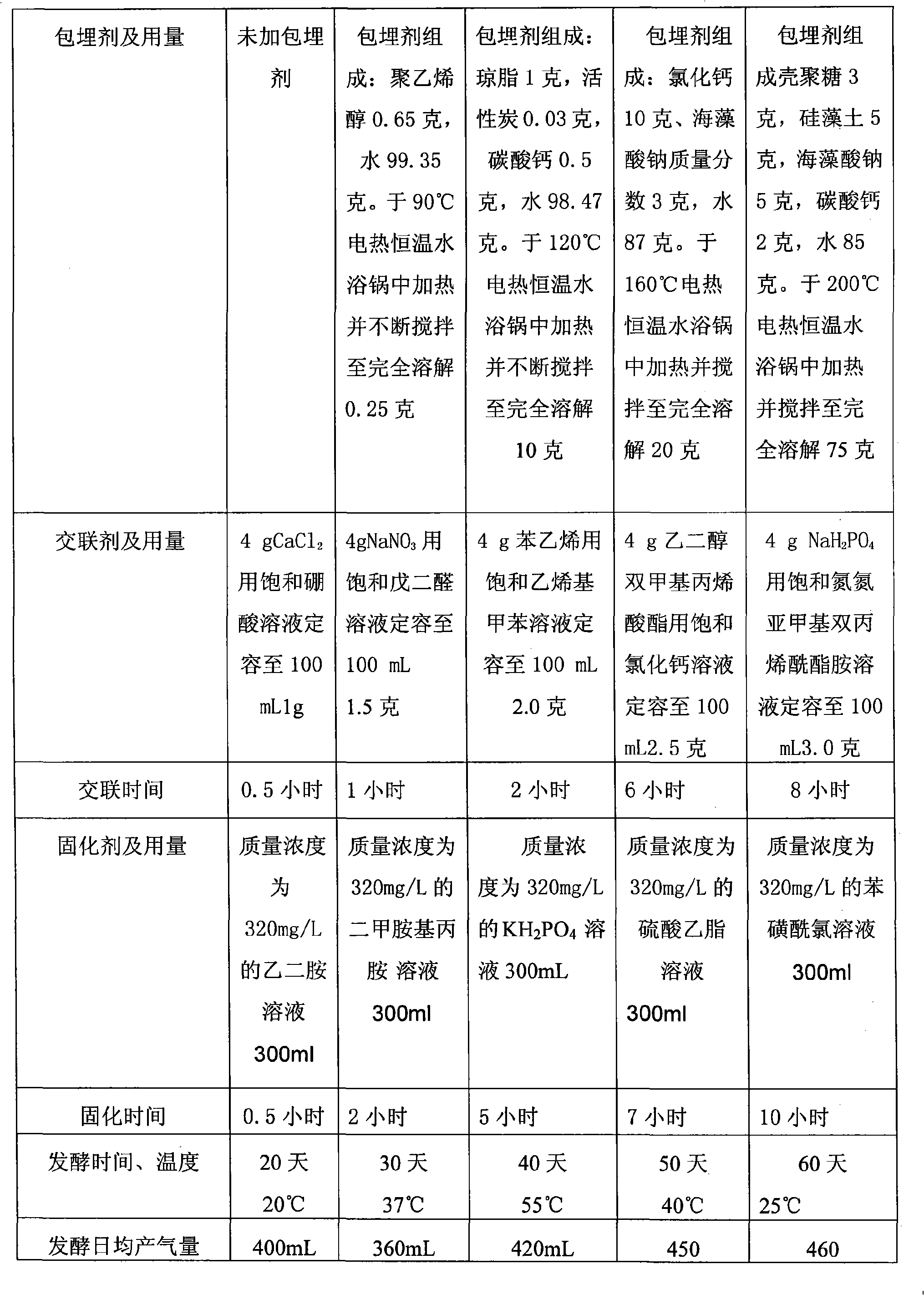 Immobilization method for anaerobic fermentation bacterial active sludge