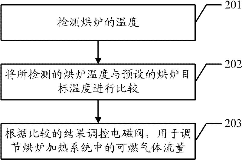 Furnace temperature control method and furnace temperature control device