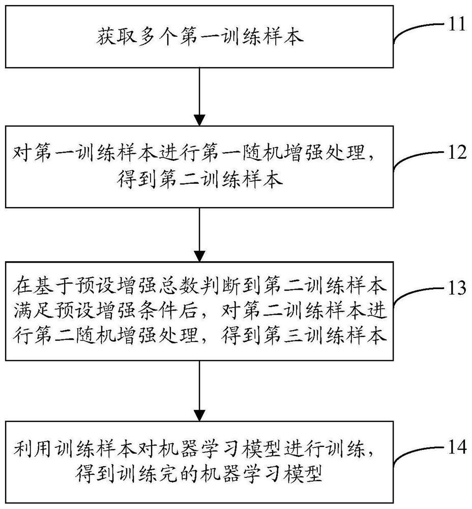 Machine learning model training method and device and readable storage medium