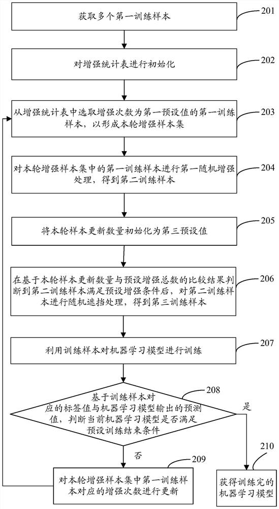 Machine learning model training method and device and readable storage medium