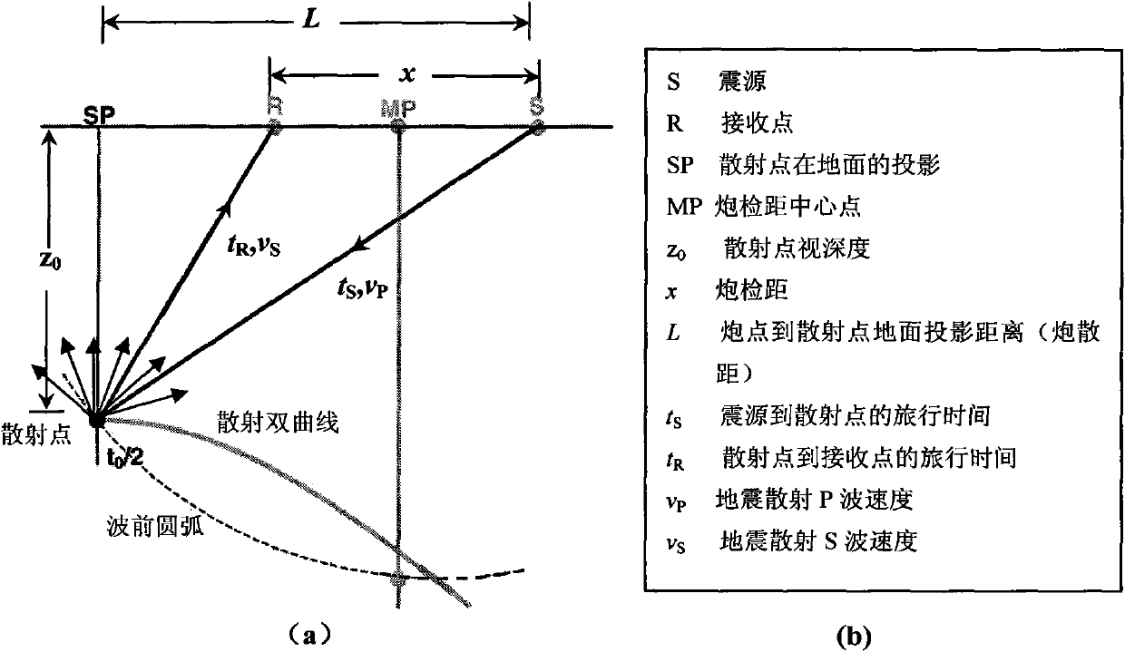 Seismic scattering P-S converted wave imaging method