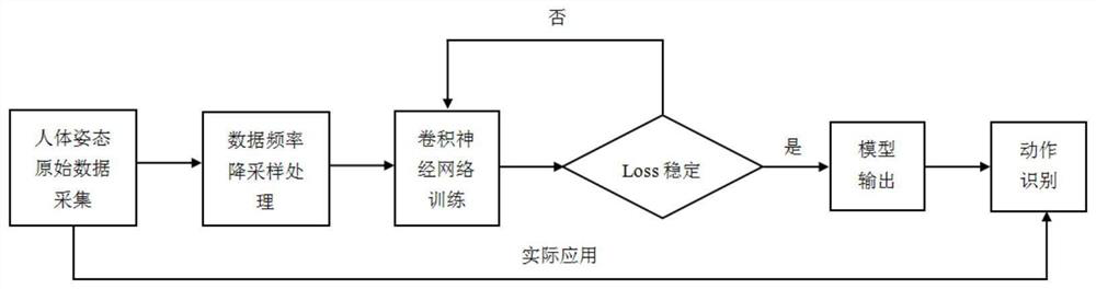 Human body posture recognition method based on convolutional neural network