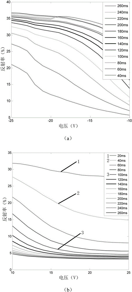 Quick response method of multistage gray scale electrophoresis electronic paper