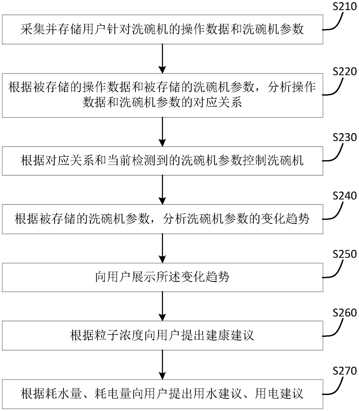 Intelligent control method and device which are used for dish-washing machine