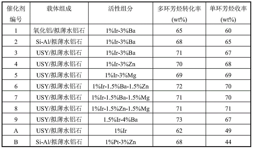 Selective ring-opening catalyst and preparation method thereof