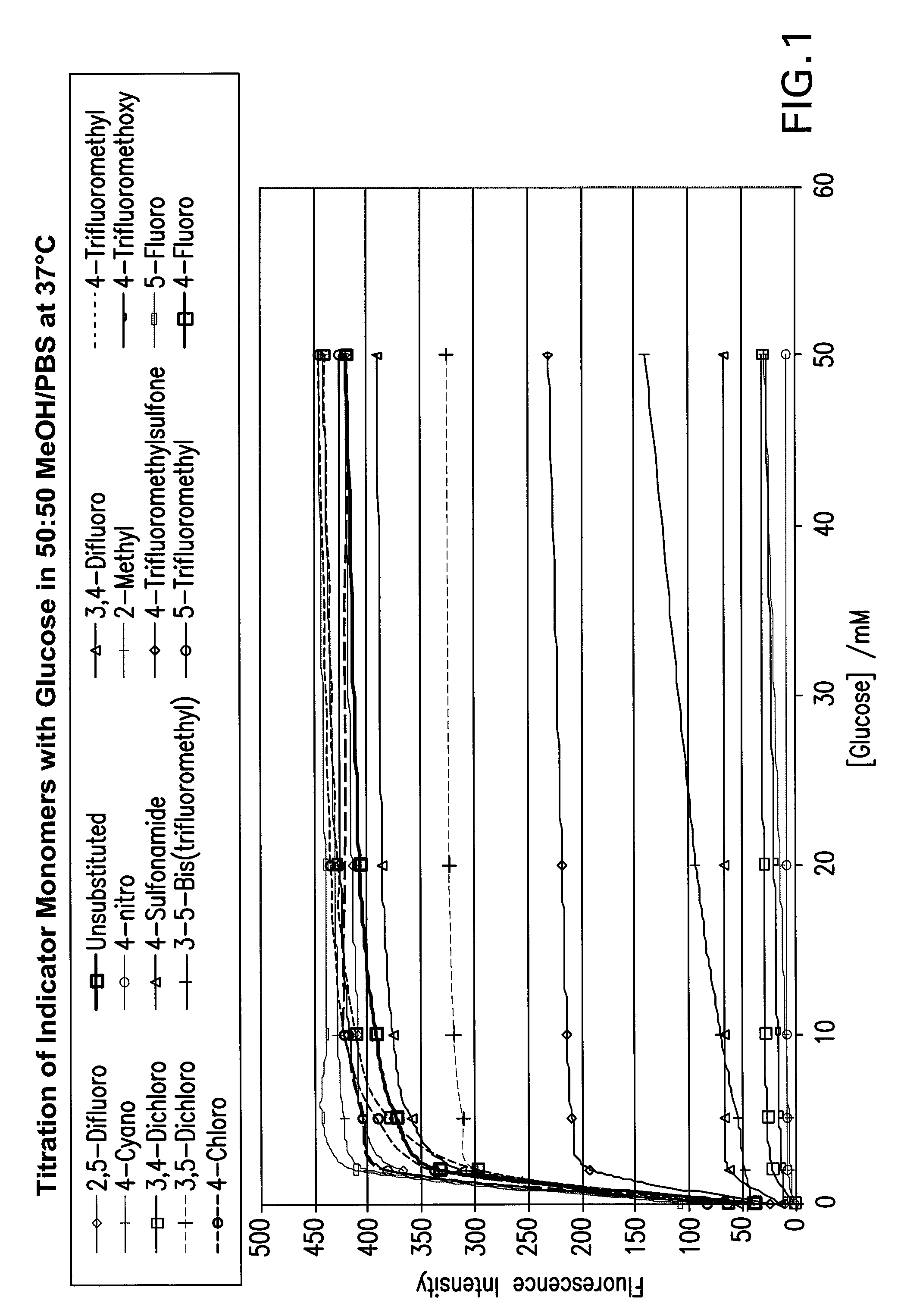 Oxidation resistant indicator molecules