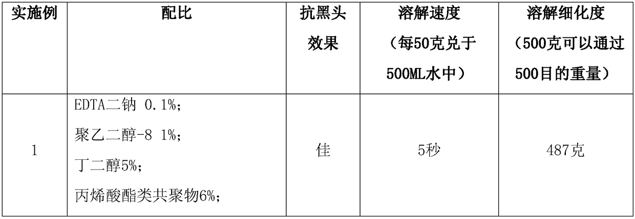 Multiple-effect anti-blackhead face cleanser for men and preparation method thereof