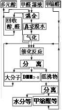 Preparation method of polyoxymethylene dimethyl ether (DMMn)