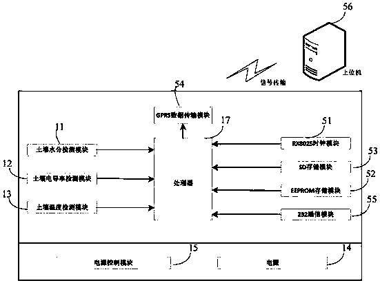 Forest soil parameter measuring device and method