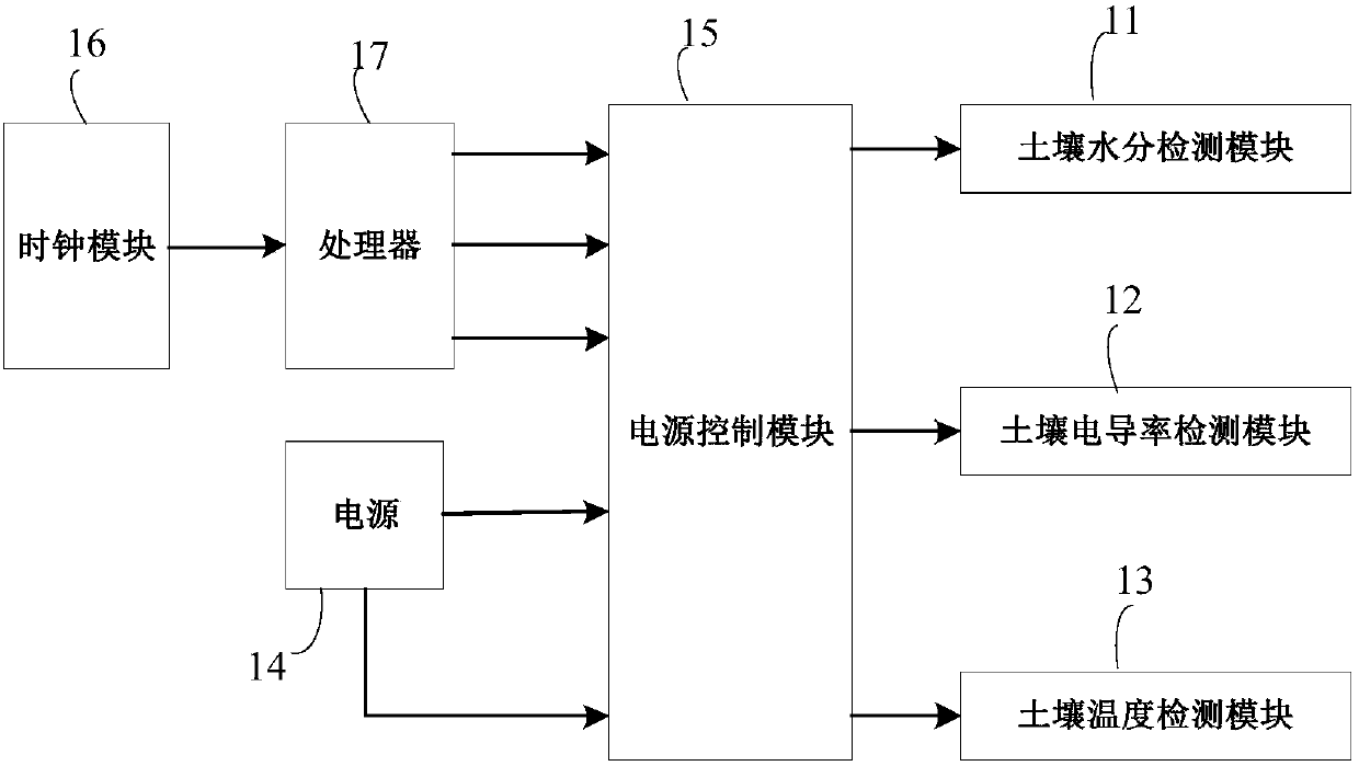 Forest soil parameter measuring device and method