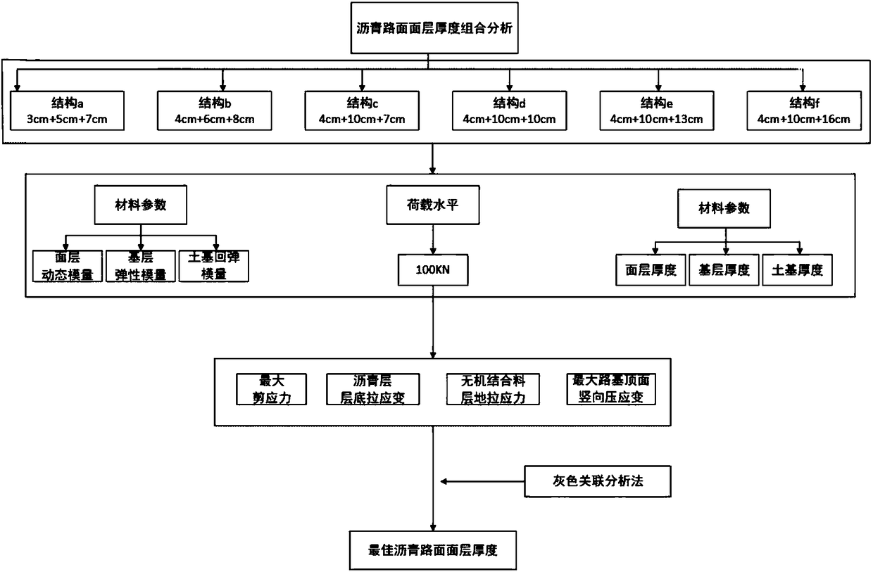 Asphalt pavement best surface thickness combination determining method based on gray relative analysis method