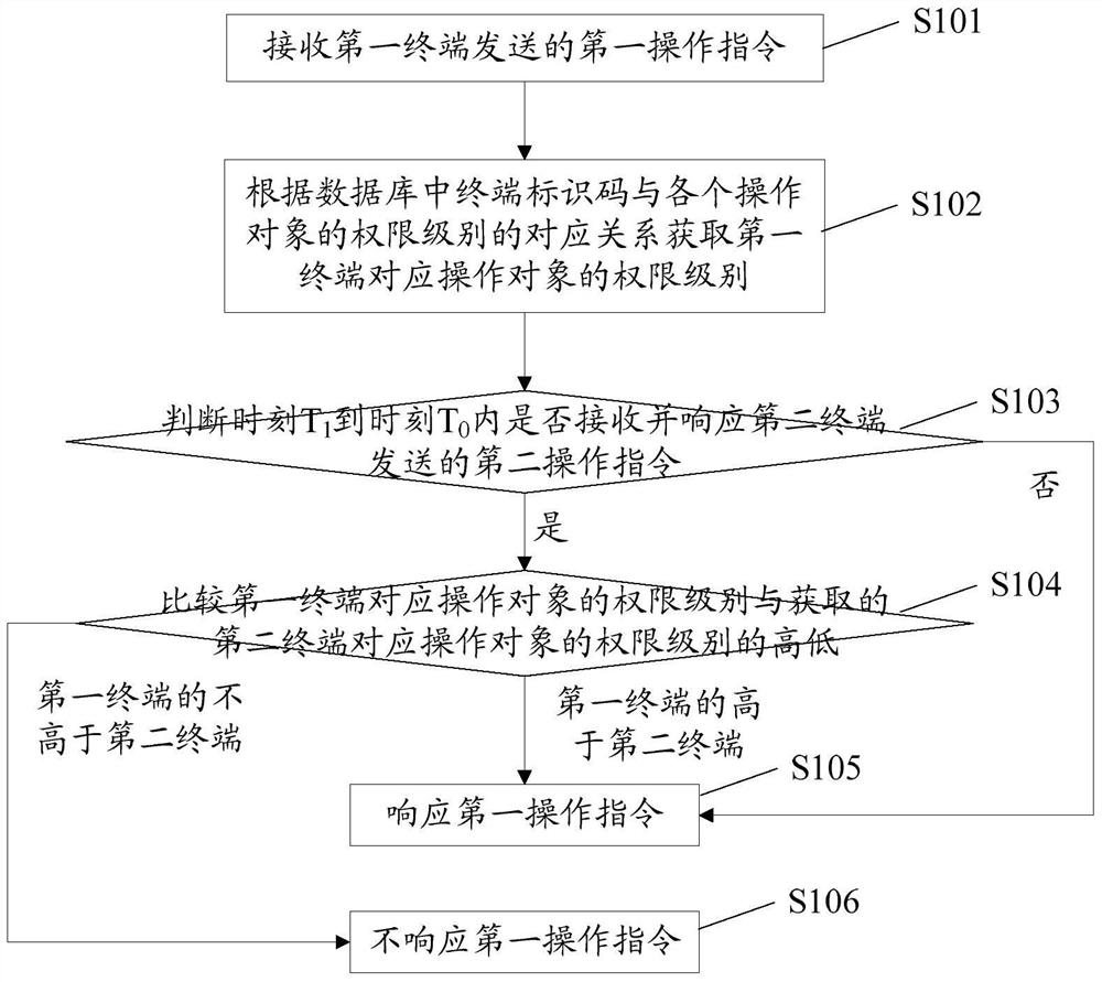 A smart home control method, device, and system