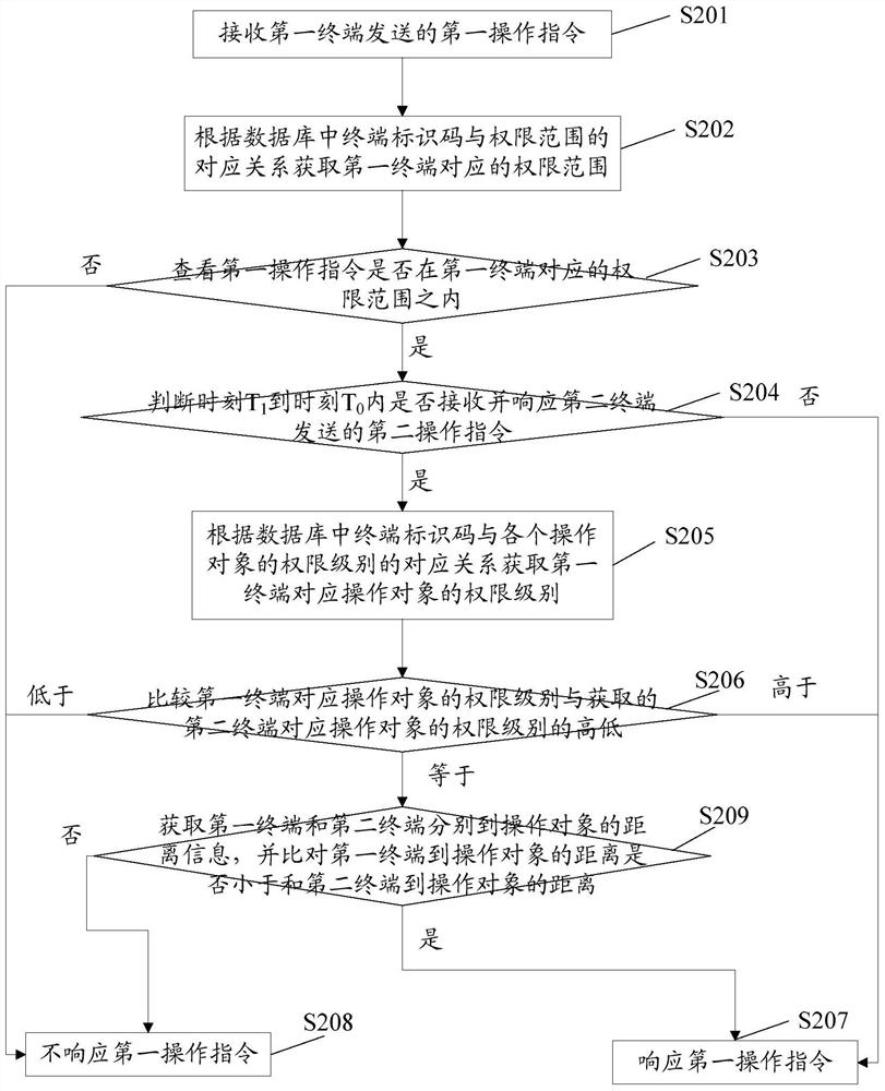 A smart home control method, device, and system