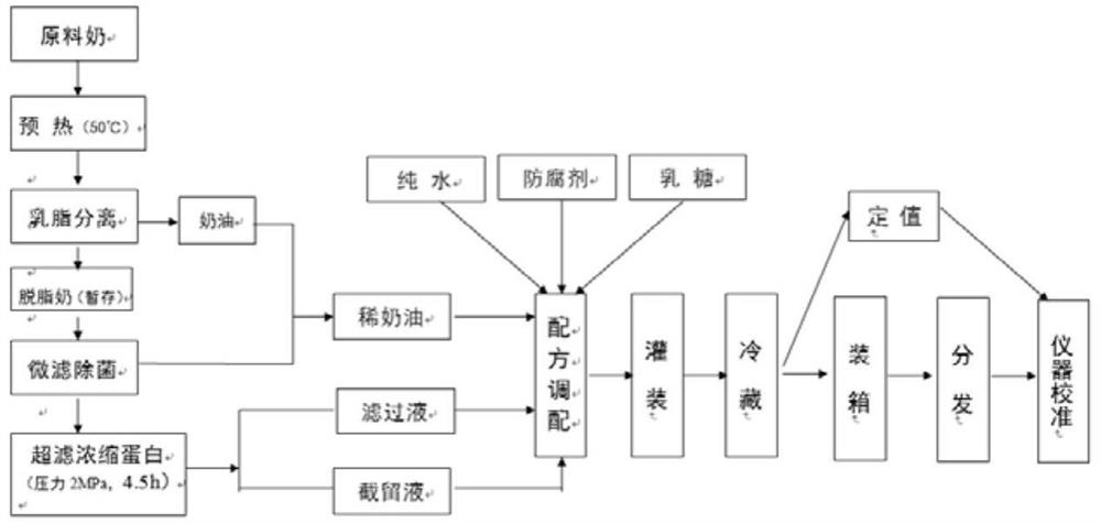 A kind of dairy cow production performance measurement standard substance and its preparation method and application