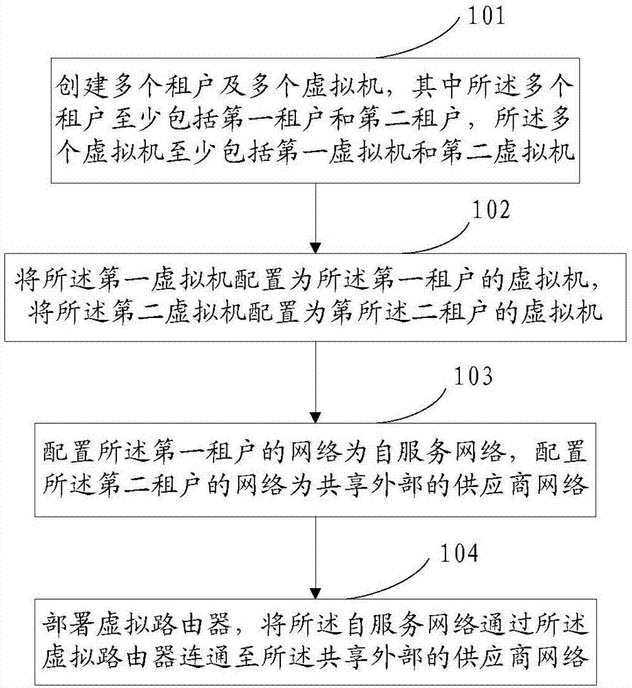 Multi-tenant network optimization method and system, computer device and memory medium