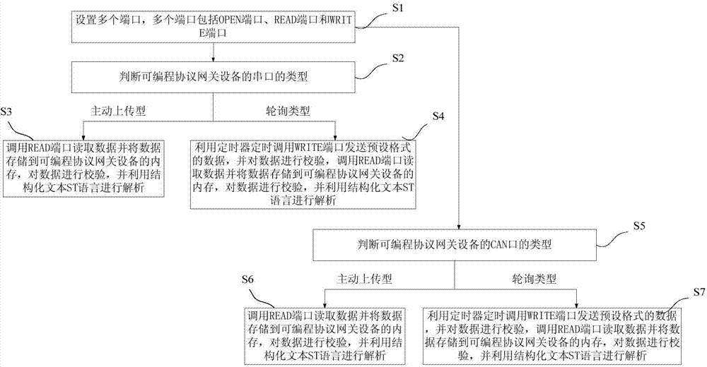 Communication system of intelligent device, programmable protocol gateway device and communication method thereof