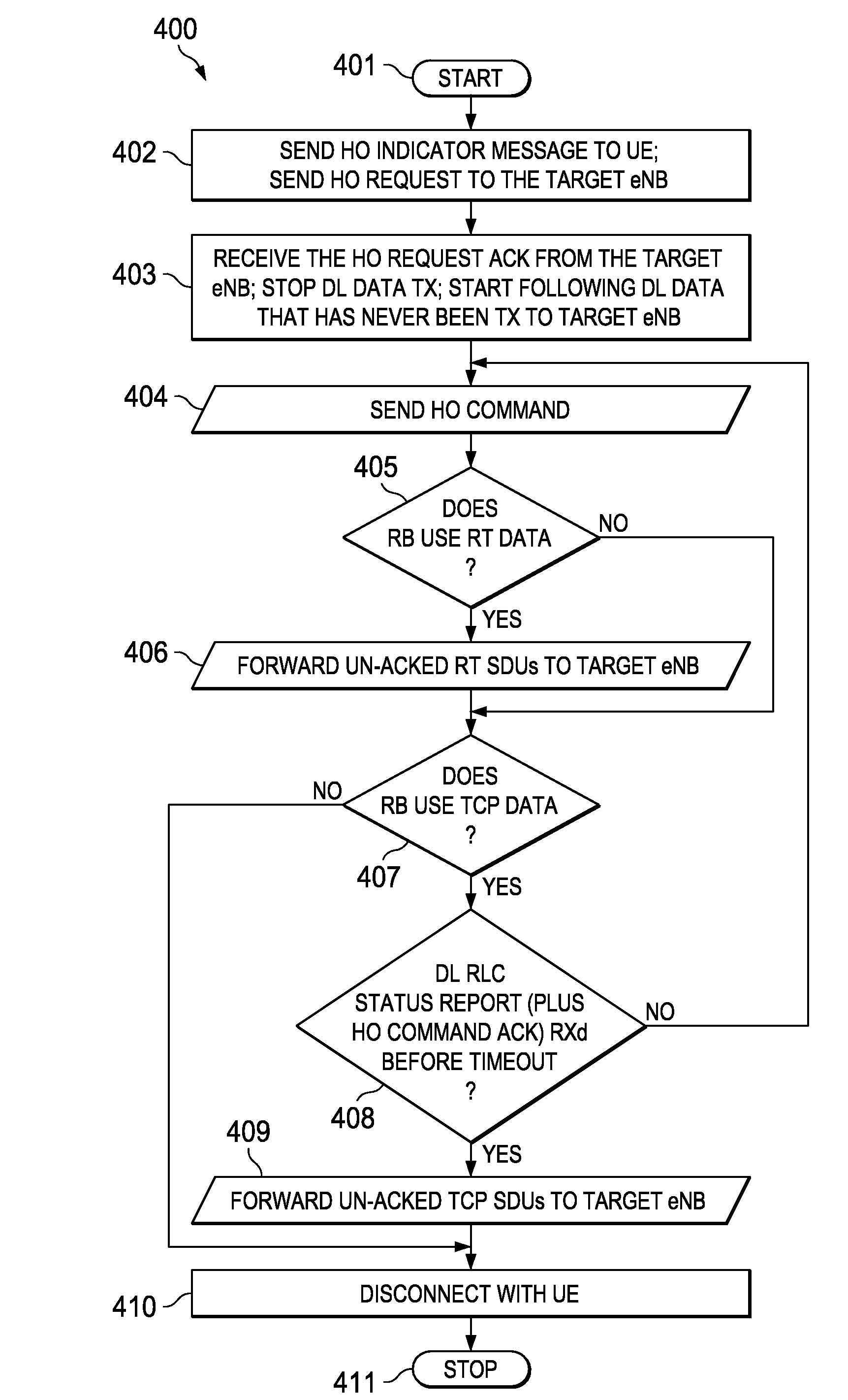 Radio Bearer Dependent Forwarding For Handover