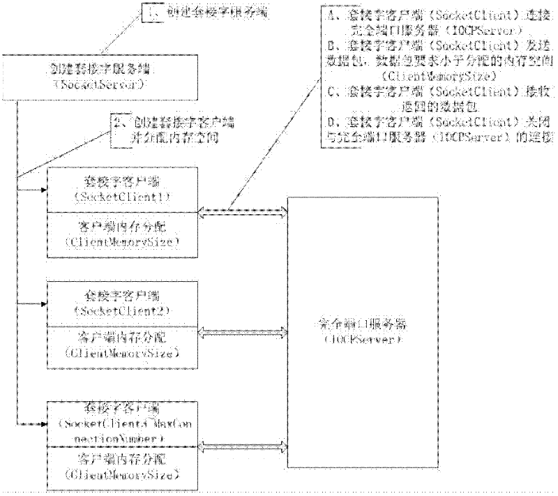 Method for realizing on-line communication of 500 thousands of users through completion port technology