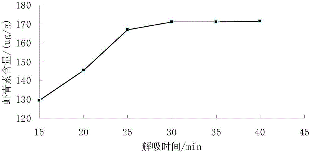 Process for extracting astaxanthin from prawn shells