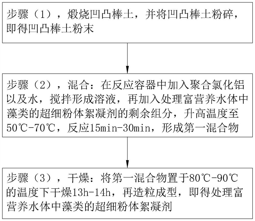 Superfine powder flocculant for treating algae in eutrophic water body and preparation method thereof