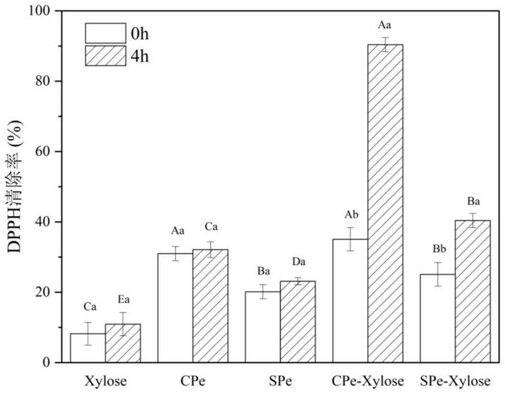 Pudding with anti-oxidation function and preparation method thereof