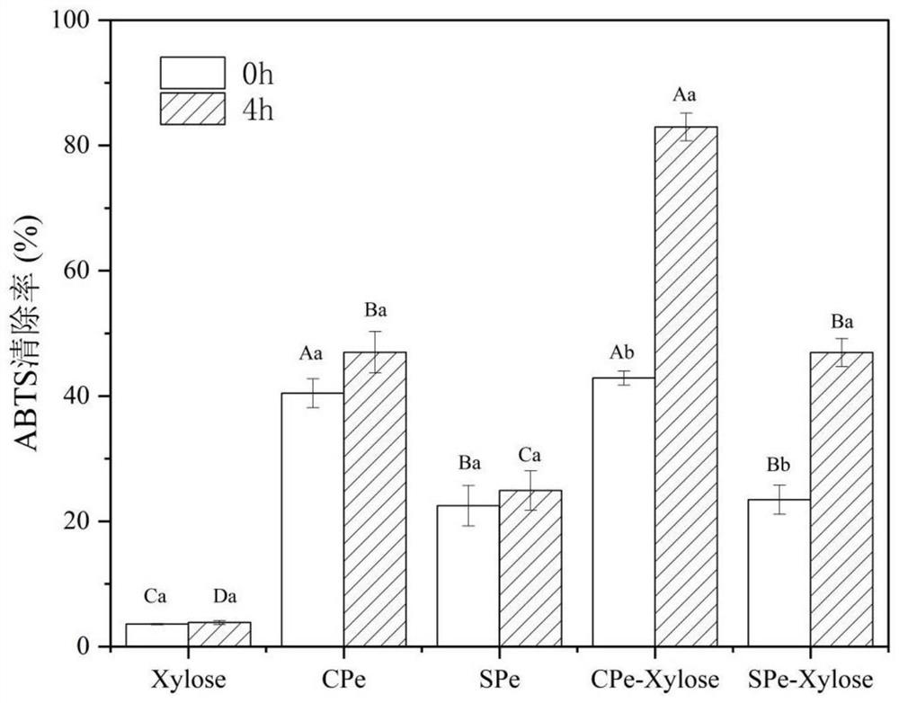 Pudding with anti-oxidation function and preparation method thereof