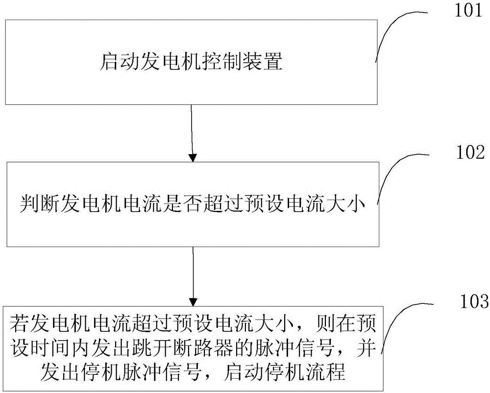 Generator controlling apparatus for task customization