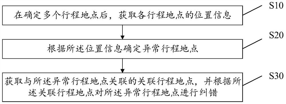 Travel location error correction method, equipment, storage medium and device