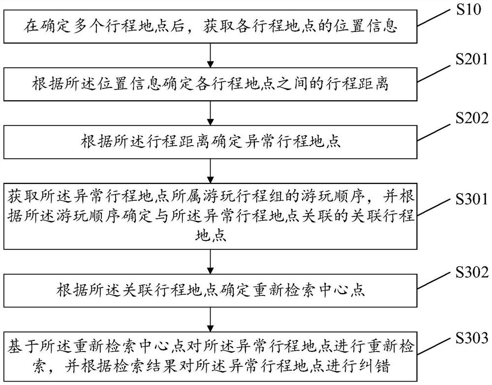 Travel location error correction method, equipment, storage medium and device